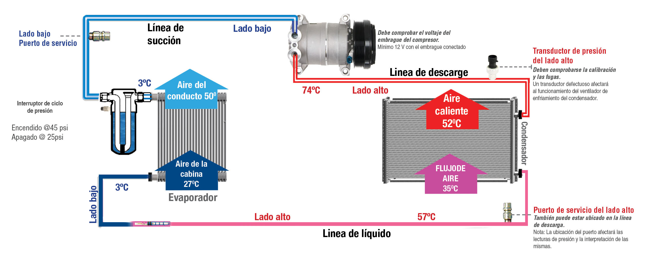 Sistema típico del tubo de orificio